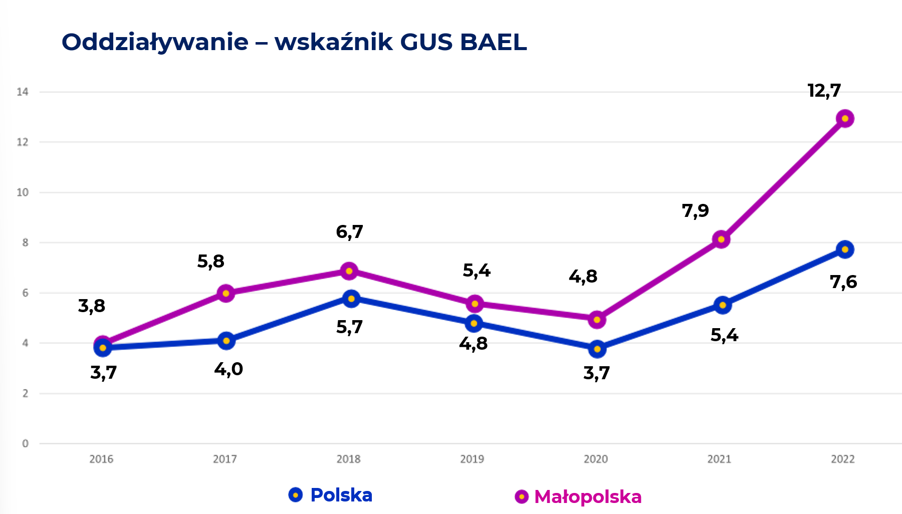 Wykres aktywności edukacyjnej osób dorosłych: startując z poziomu 3,7% w 2016 roku osiągnął wartość w 2022: 7,6% dla Polski i aż 12,7% dla Małopolski