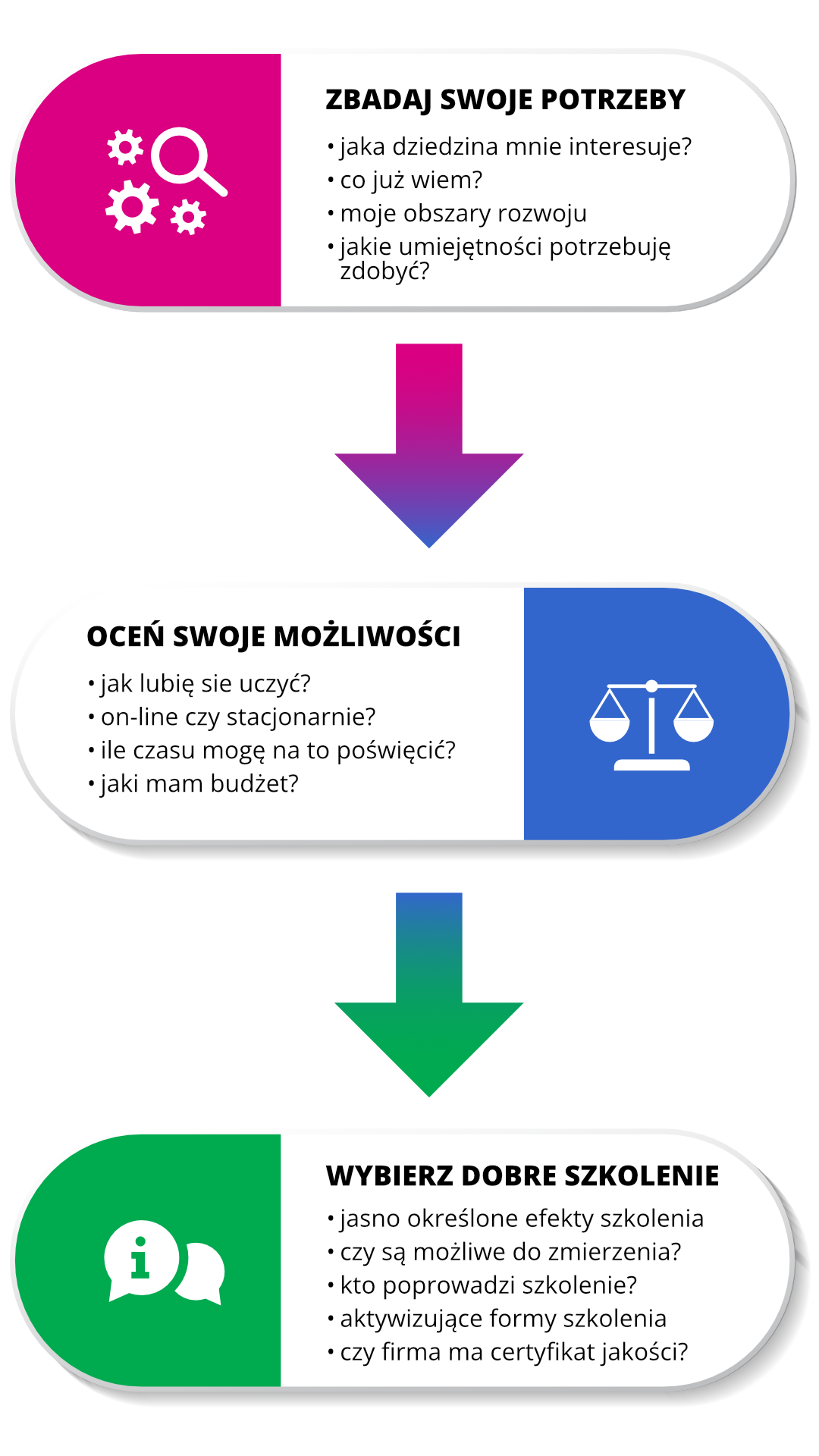 3 kafelki ze strzałkami prowadzącymi od pierwszego do ostatniego: ZBADAJ SWOJE POTRZEBY, OCEŃ SWOJE MOŻLIWOŚCI, WYBIERZ DOBRE SZKOLENIE