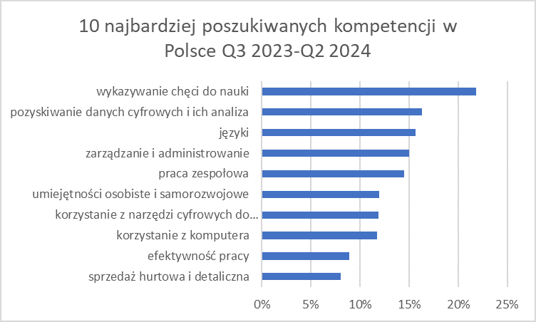 Wykres słupkowy przedstawia 10 najbardziej poszukiwanych kompetencji w Polsce 2023: chęć do nauki 22%, analiza danych cyfrowych 17%, języki 16%, pozostałe poniżej 15%